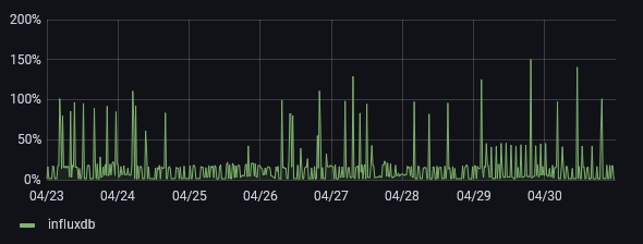 InfluxDB CPU usage end of April 2021 (% of CPU core)