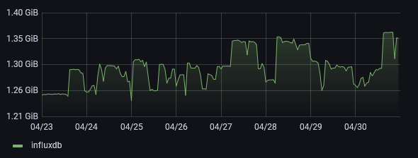 InfluxDB memory usage end of April 2021