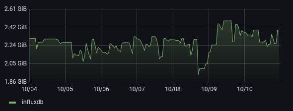 InfluxDB memory usage shortly before replacement with VictoriaMetrics