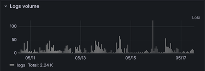 Logs generated by synchronization of handful of clients over a week