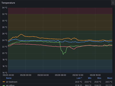 Graph showing multiple sensors measuring temperature