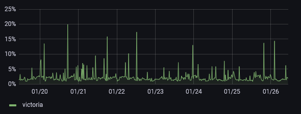 VictoriaMetrics CPU usage end of April 2021 (% of CPU core)