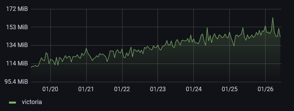 VictoriaMetrics memory usage end of April 2021