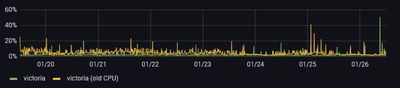 VictoriaMetrics CPU usage comparison - new and old CPU metrics from about 7 months back